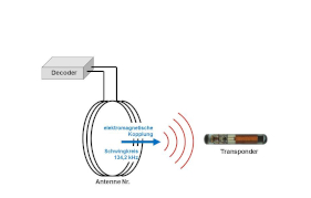 Antenne lädt induktiv den Transponder auf